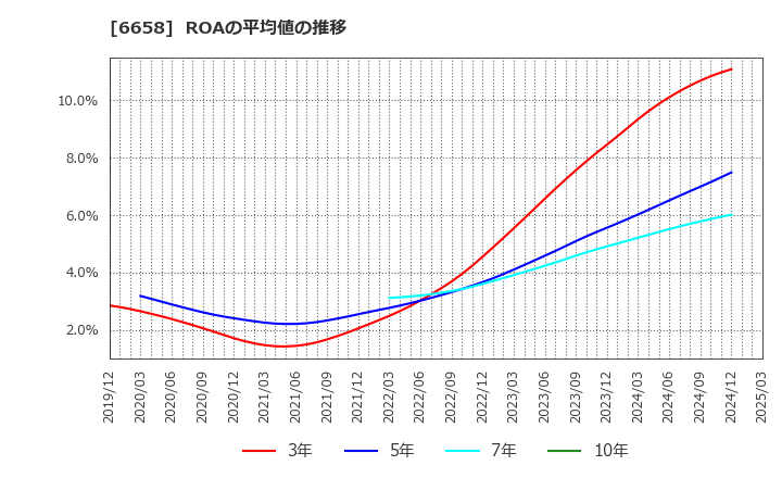 6658 シライ電子工業(株): ROAの平均値の推移