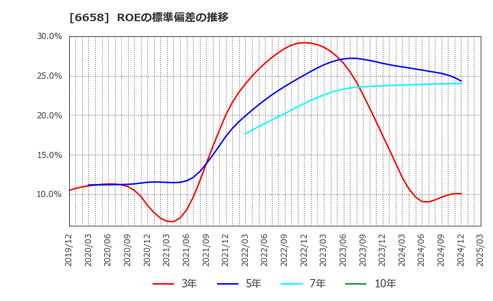 6658 シライ電子工業(株): ROEの標準偏差の推移