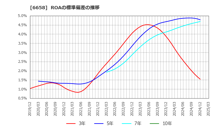 6658 シライ電子工業(株): ROAの標準偏差の推移