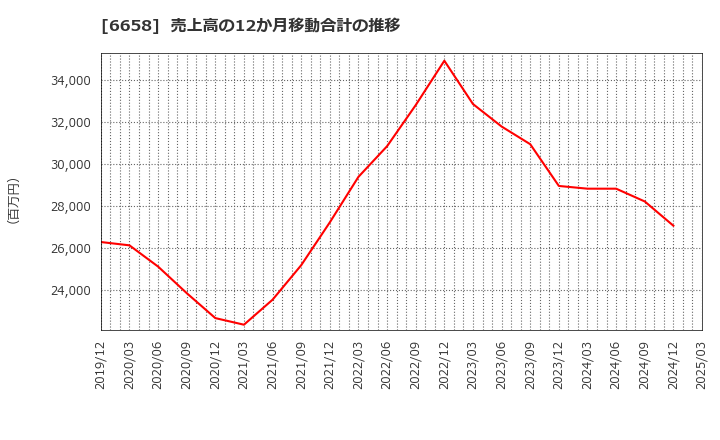 6658 シライ電子工業(株): 売上高の12か月移動合計の推移