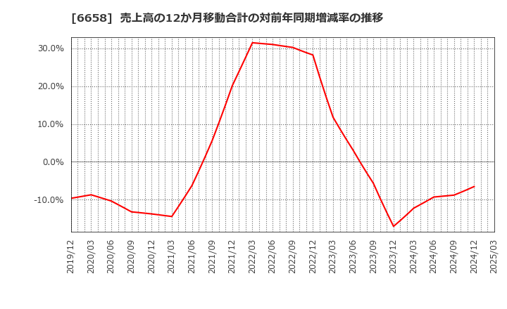 6658 シライ電子工業(株): 売上高の12か月移動合計の対前年同期増減率の推移