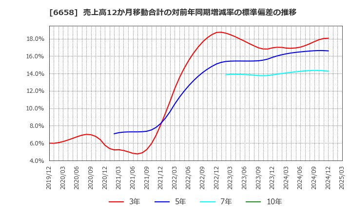 6658 シライ電子工業(株): 売上高12か月移動合計の対前年同期増減率の標準偏差の推移