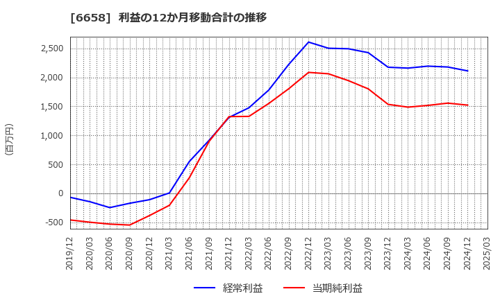 6658 シライ電子工業(株): 利益の12か月移動合計の推移