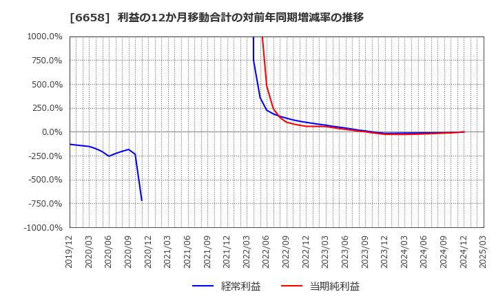 6658 シライ電子工業(株): 利益の12か月移動合計の対前年同期増減率の推移