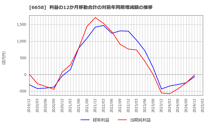 6658 シライ電子工業(株): 利益の12か月移動合計の対前年同期増減額の推移