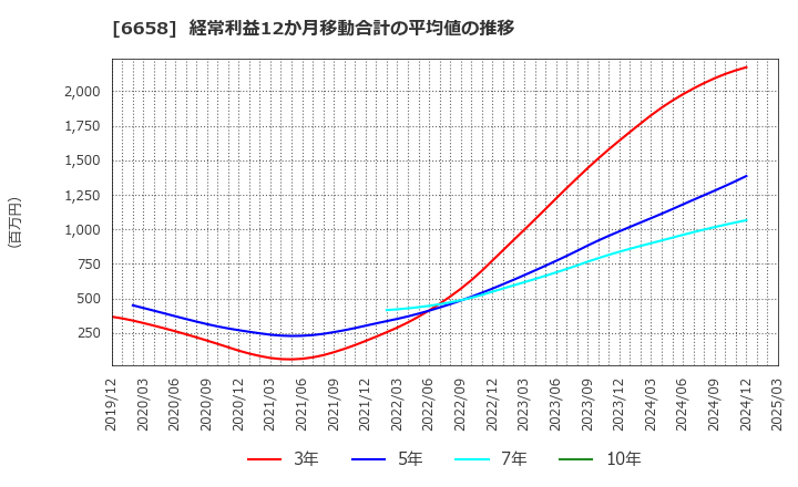 6658 シライ電子工業(株): 経常利益12か月移動合計の平均値の推移