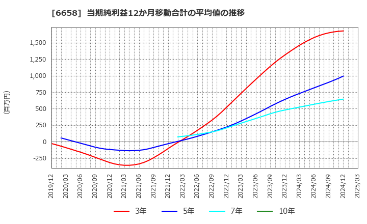 6658 シライ電子工業(株): 当期純利益12か月移動合計の平均値の推移