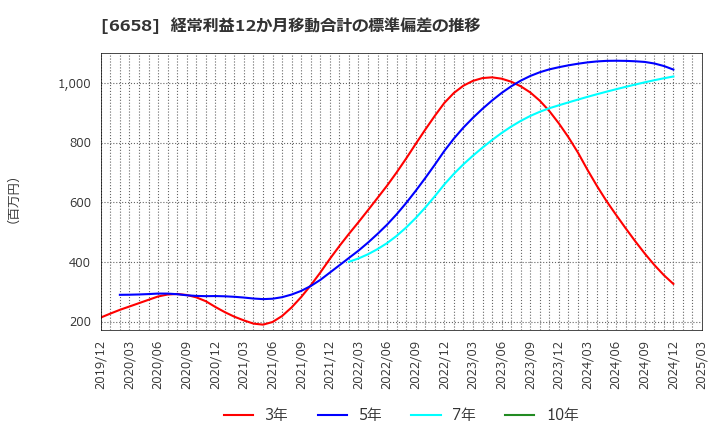 6658 シライ電子工業(株): 経常利益12か月移動合計の標準偏差の推移