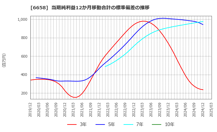 6658 シライ電子工業(株): 当期純利益12か月移動合計の標準偏差の推移