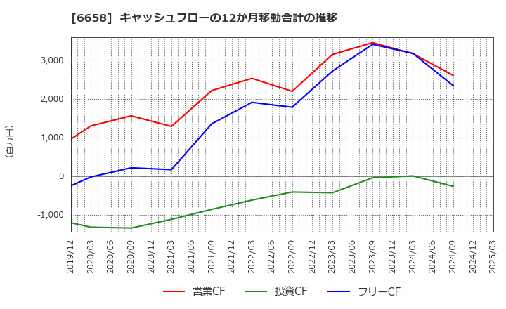 6658 シライ電子工業(株): キャッシュフローの12か月移動合計の推移