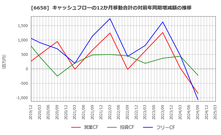 6658 シライ電子工業(株): キャッシュフローの12か月移動合計の対前年同期増減額の推移