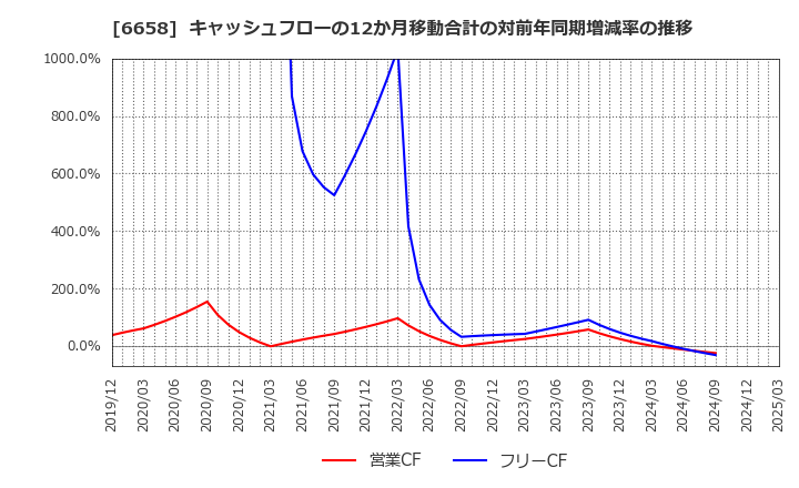 6658 シライ電子工業(株): キャッシュフローの12か月移動合計の対前年同期増減率の推移