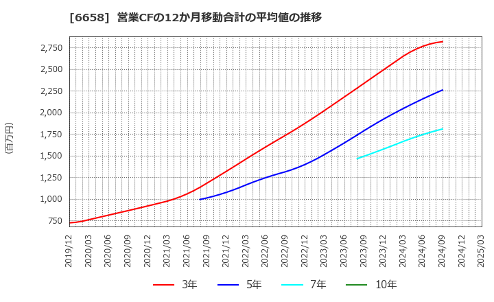 6658 シライ電子工業(株): 営業CFの12か月移動合計の平均値の推移