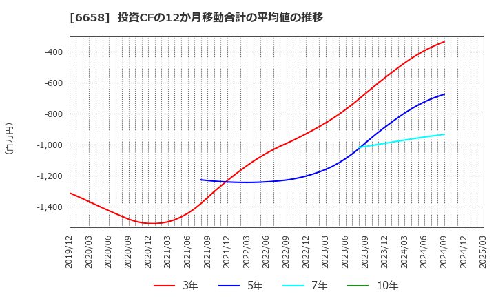 6658 シライ電子工業(株): 投資CFの12か月移動合計の平均値の推移