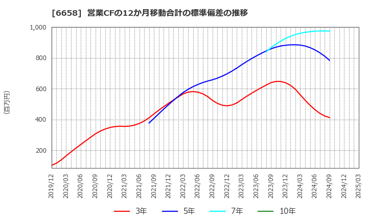 6658 シライ電子工業(株): 営業CFの12か月移動合計の標準偏差の推移
