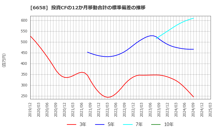 6658 シライ電子工業(株): 投資CFの12か月移動合計の標準偏差の推移