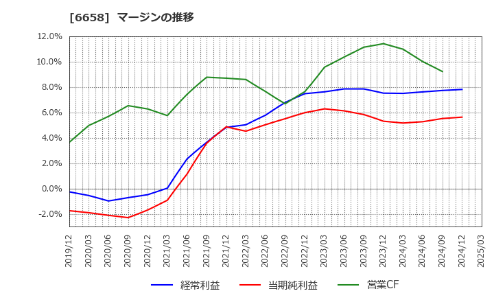 6658 シライ電子工業(株): マージンの推移