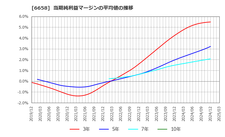 6658 シライ電子工業(株): 当期純利益マージンの平均値の推移