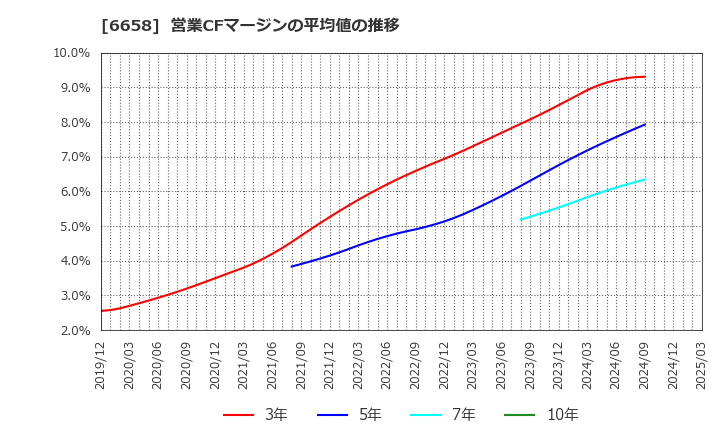 6658 シライ電子工業(株): 営業CFマージンの平均値の推移