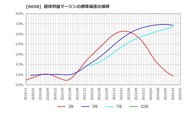 6658 シライ電子工業(株): 経常利益マージンの標準偏差の推移