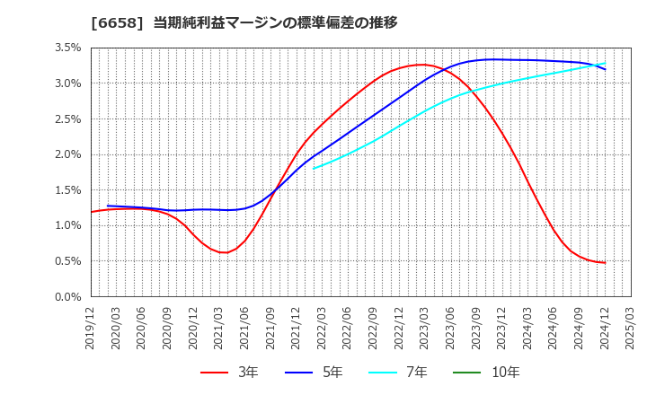 6658 シライ電子工業(株): 当期純利益マージンの標準偏差の推移