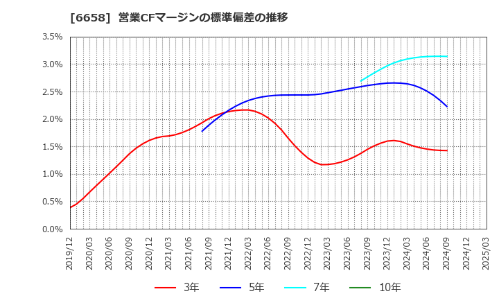 6658 シライ電子工業(株): 営業CFマージンの標準偏差の推移