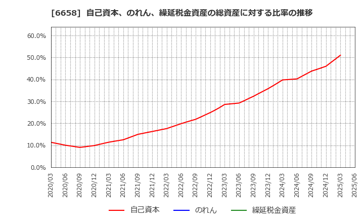 6658 シライ電子工業(株): 自己資本、のれん、繰延税金資産の総資産に対する比率の推移