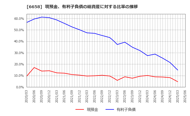 6658 シライ電子工業(株): 現預金、有利子負債の総資産に対する比率の推移