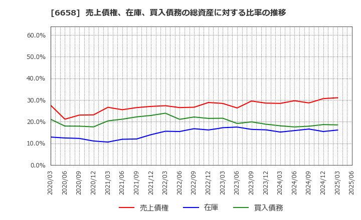 6658 シライ電子工業(株): 売上債権、在庫、買入債務の総資産に対する比率の推移