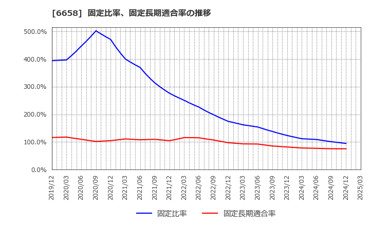 6658 シライ電子工業(株): 固定比率、固定長期適合率の推移