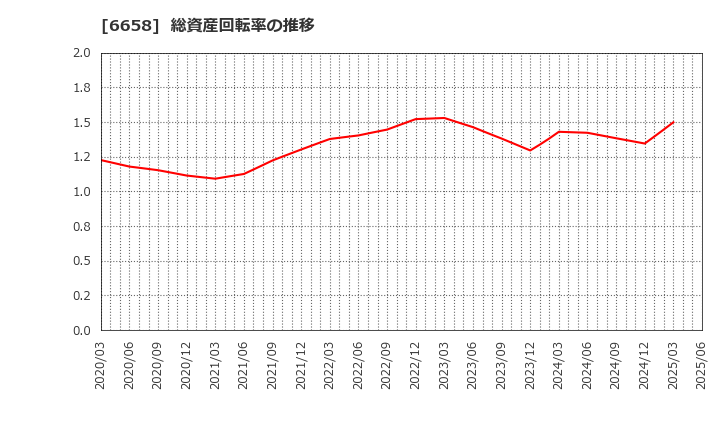 6658 シライ電子工業(株): 総資産回転率の推移