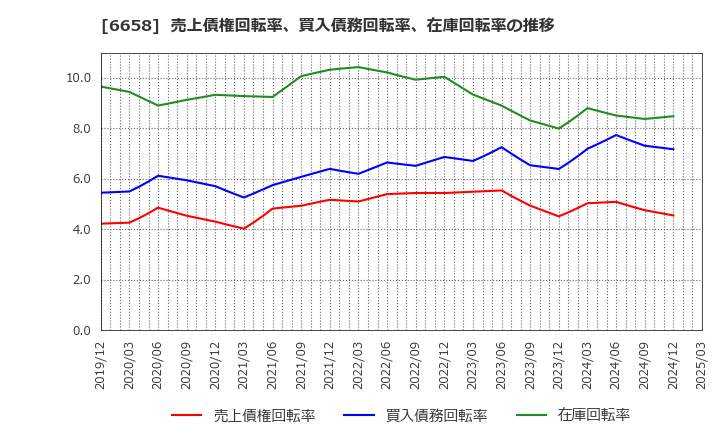6658 シライ電子工業(株): 売上債権回転率、買入債務回転率、在庫回転率の推移