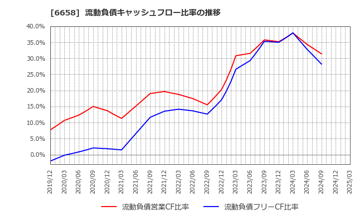 6658 シライ電子工業(株): 流動負債キャッシュフロー比率の推移