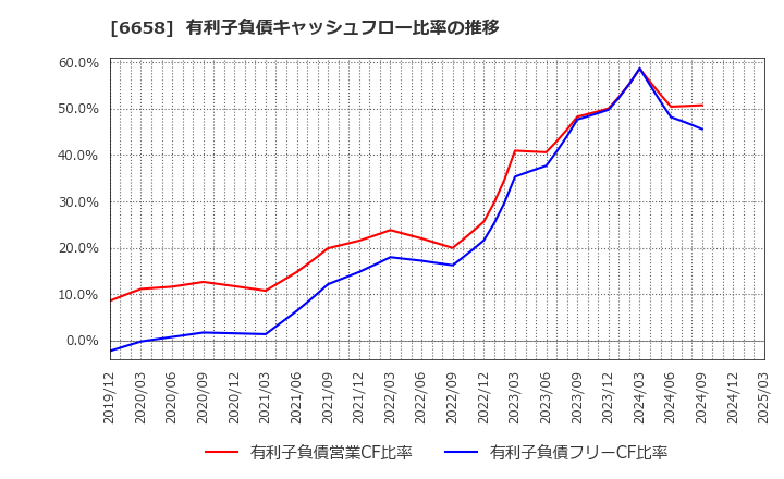 6658 シライ電子工業(株): 有利子負債キャッシュフロー比率の推移