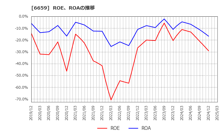 6659 (株)メディアリンクス: ROE、ROAの推移