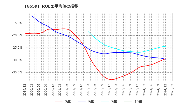 6659 (株)メディアリンクス: ROEの平均値の推移