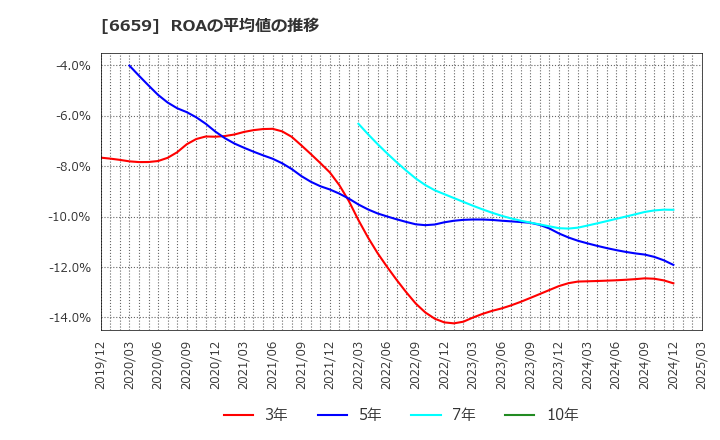 6659 (株)メディアリンクス: ROAの平均値の推移