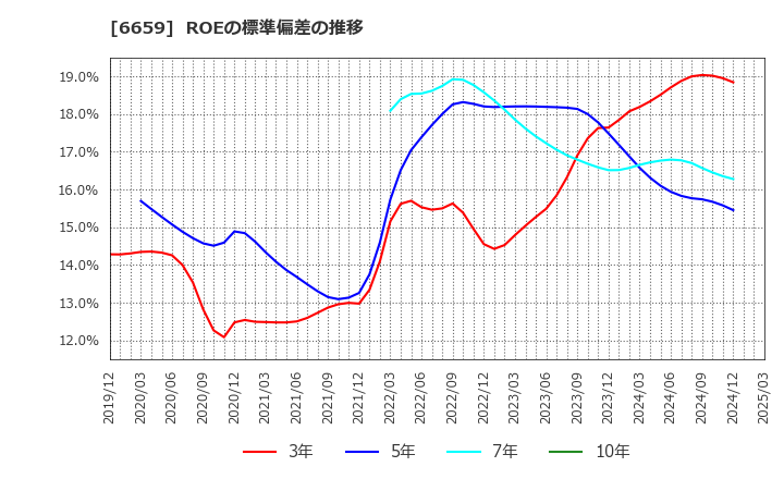 6659 (株)メディアリンクス: ROEの標準偏差の推移