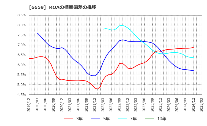 6659 (株)メディアリンクス: ROAの標準偏差の推移