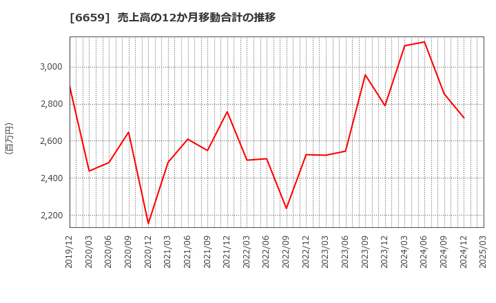 6659 (株)メディアリンクス: 売上高の12か月移動合計の推移