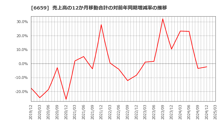 6659 (株)メディアリンクス: 売上高の12か月移動合計の対前年同期増減率の推移