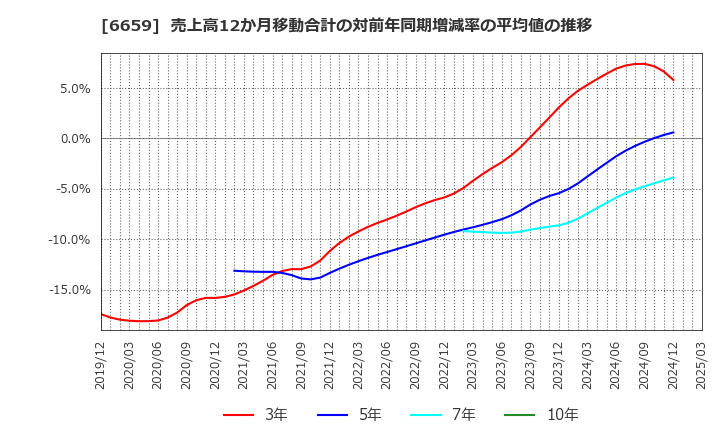 6659 (株)メディアリンクス: 売上高12か月移動合計の対前年同期増減率の平均値の推移
