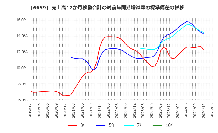 6659 (株)メディアリンクス: 売上高12か月移動合計の対前年同期増減率の標準偏差の推移