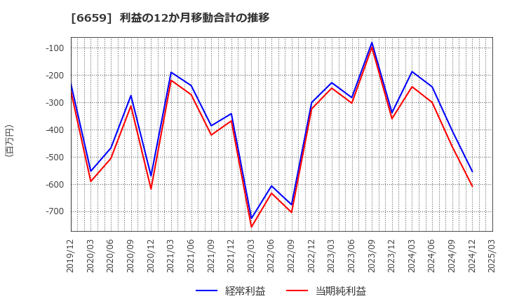 6659 (株)メディアリンクス: 利益の12か月移動合計の推移