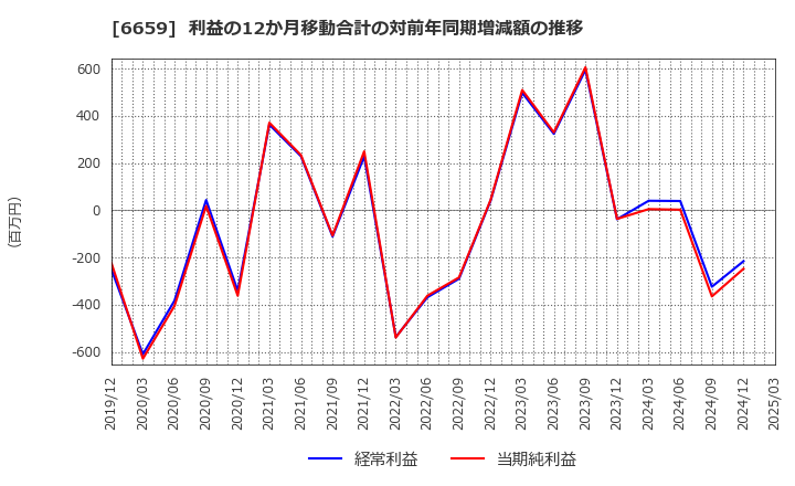 6659 (株)メディアリンクス: 利益の12か月移動合計の対前年同期増減額の推移
