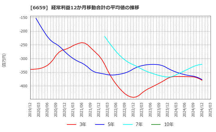6659 (株)メディアリンクス: 経常利益12か月移動合計の平均値の推移