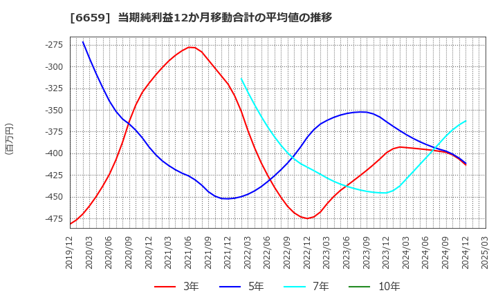 6659 (株)メディアリンクス: 当期純利益12か月移動合計の平均値の推移