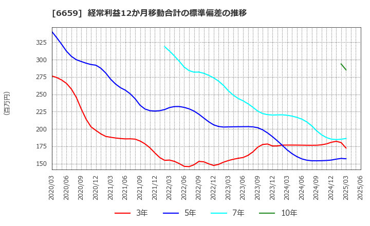 6659 (株)メディアリンクス: 経常利益12か月移動合計の標準偏差の推移