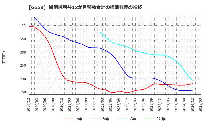 6659 (株)メディアリンクス: 当期純利益12か月移動合計の標準偏差の推移
