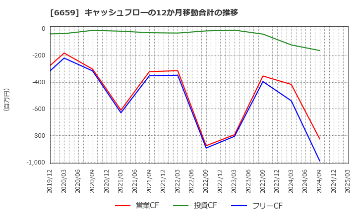 6659 (株)メディアリンクス: キャッシュフローの12か月移動合計の推移